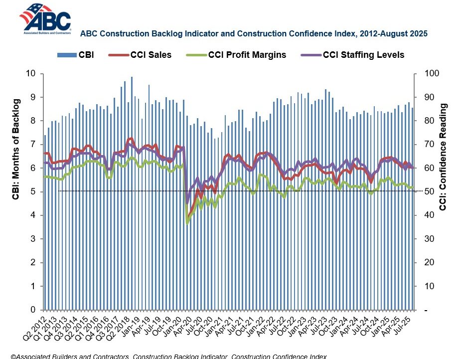ABC Construction Backlog Indicator and Construction Confidence Index