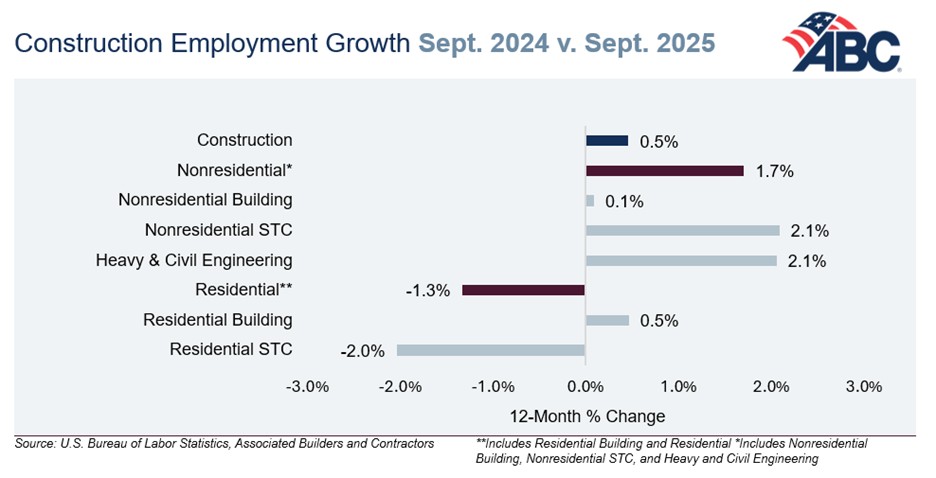Construction Employment Growth, September 2025