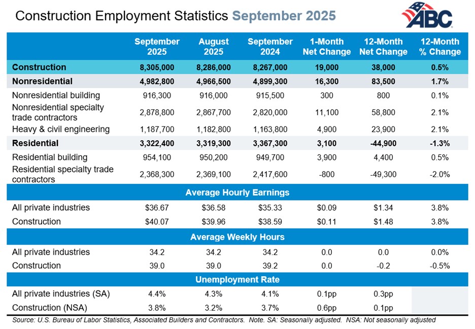 Construction Employment Statistics, September 2025