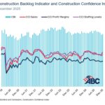 ABC’s Construction Backlog Indicator Inches Higher in December, Fueled By Data Center Momentum