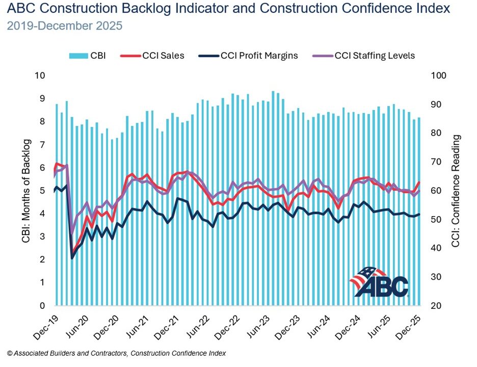 ABC’s Construction Backlog Indicator Inches Higher in December, Fueled By Data Center Momentum