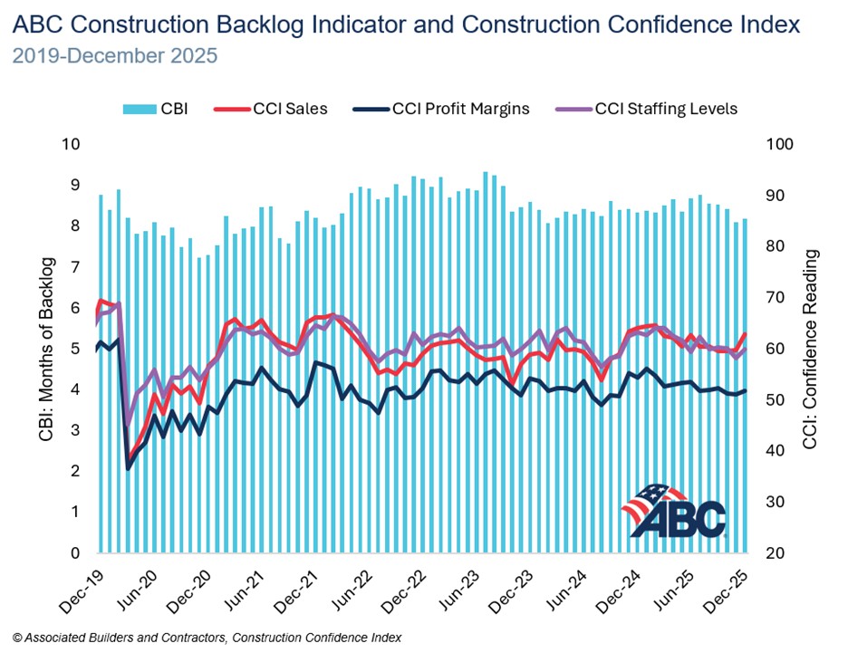 ABC’s Construction Backlog Indicator Inches Higher in December, Fueled By Data Center Momentum