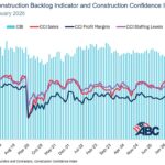 ABC’s Construction Backlog Indicator Falls To Four-Year Low in January; Contractor Confidence Grows