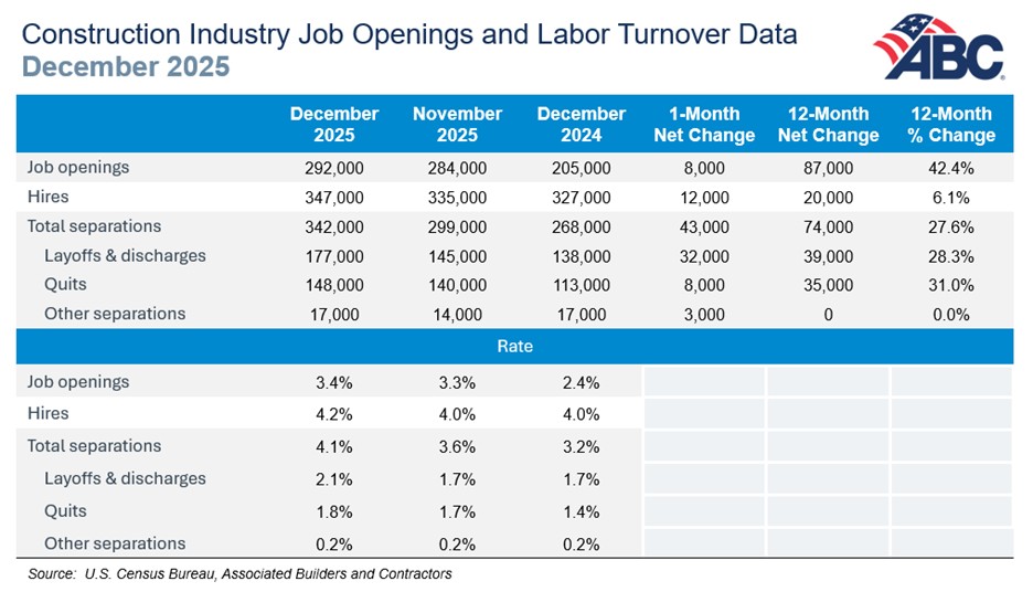Jobs table ABC: Construction Job Openings Rebound in December, Up 87,000 Year Over Year