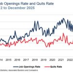 ABC: Construction Job Openings Rebound in December, Up 87,000 Year Over Year