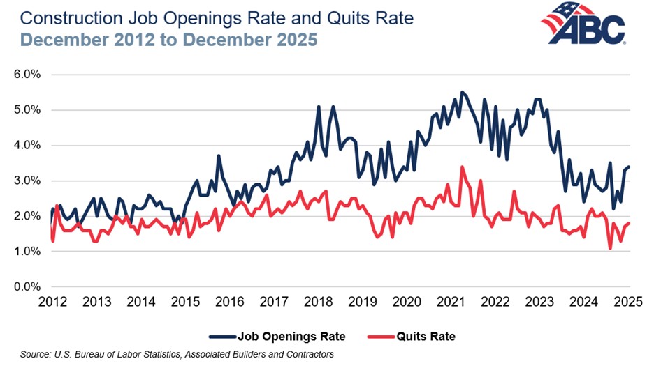 Openings table ABC: Construction Job Openings Rebound in December, Up 87,000 Year Over Year