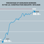 ABC: Nearly 9 Out of 10 of US Construction Workers Are Not Union Members