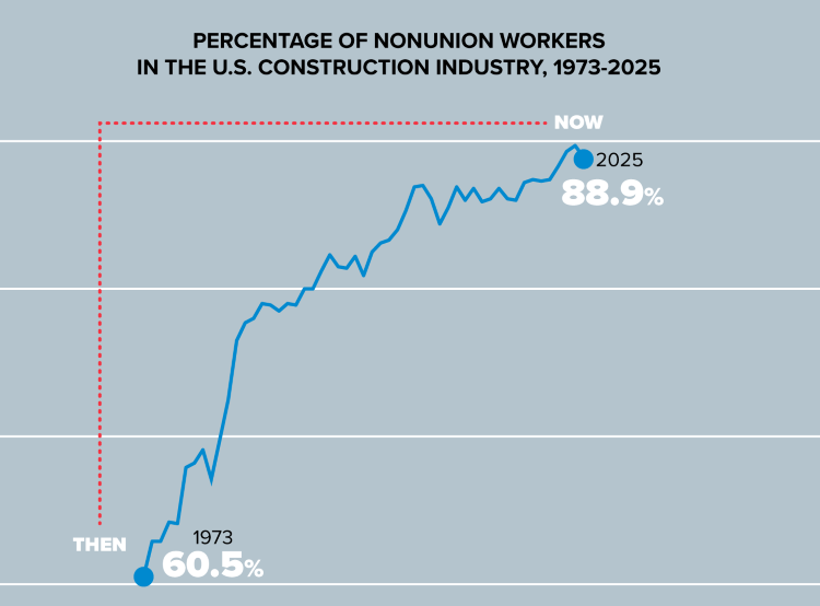 ABC: Nearly 9 Out of 10 of US Construction Workers Are Not Union Members