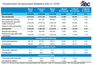 Constructin Employment Statistics March 2026