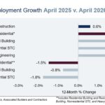 ABC: Nonresidential Construction Adds Healthy 19,000 Jobs in April