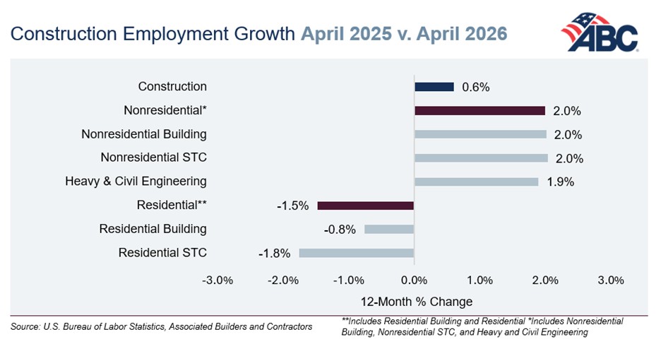 ABC: Nonresidential Construction Adds Healthy 19,000 Jobs in April