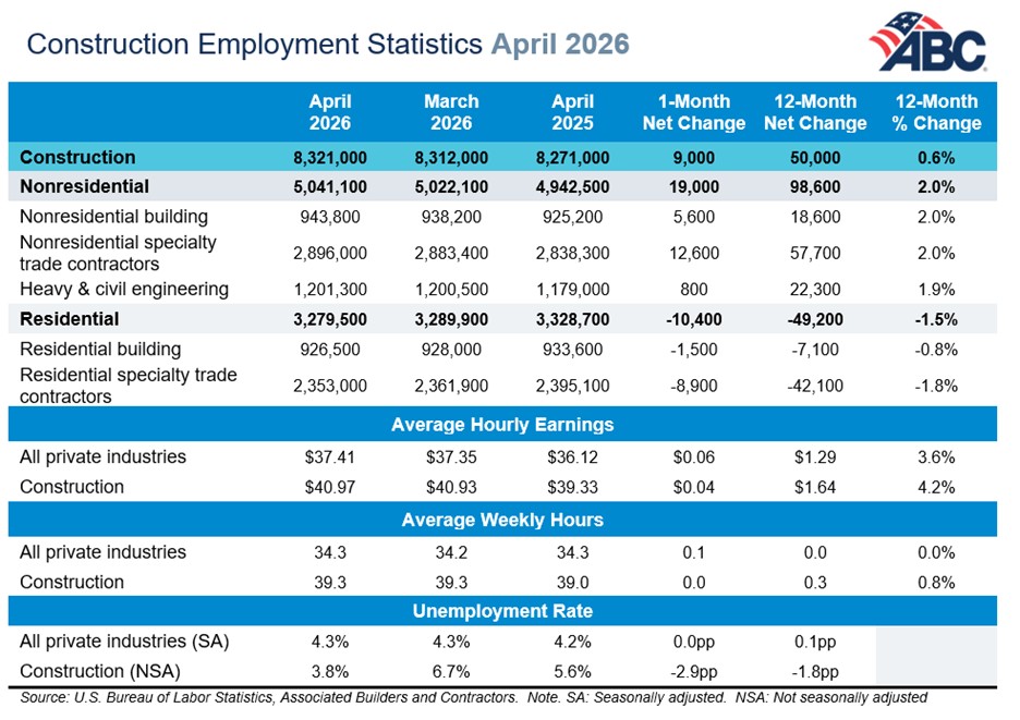 ABC: Nonresidential Construction Adds Healthy 19,000 Jobs in April