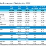 Construction Employment Statistics - May 2026