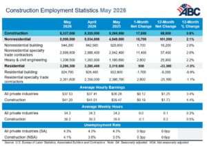 Construction Employment Statistics - May 2026