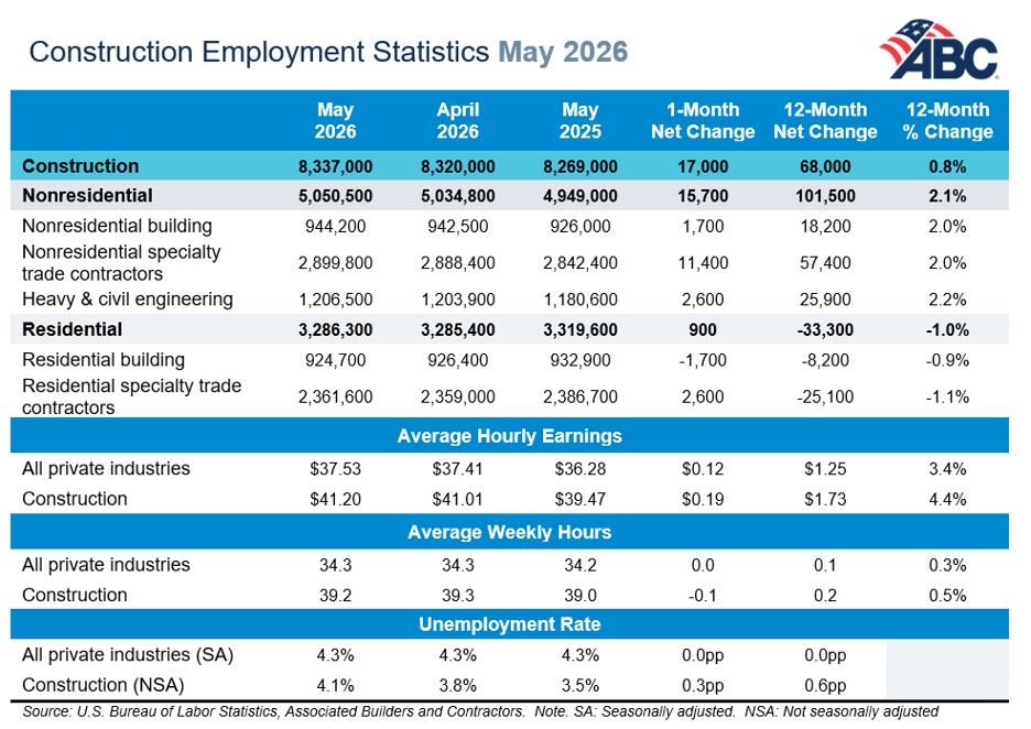 Construction Employment Statistics - May 2026