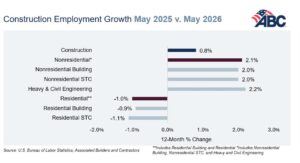 Construction Employment Growth, September 2025