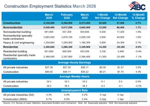 Constructin Employment Statistics March 2026