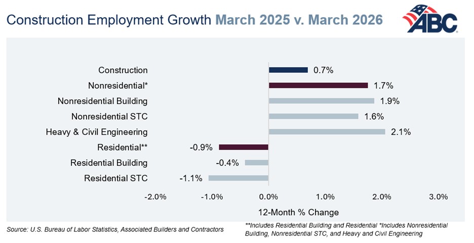 Construction Employmento Growth March 2025 vs. March 2026
