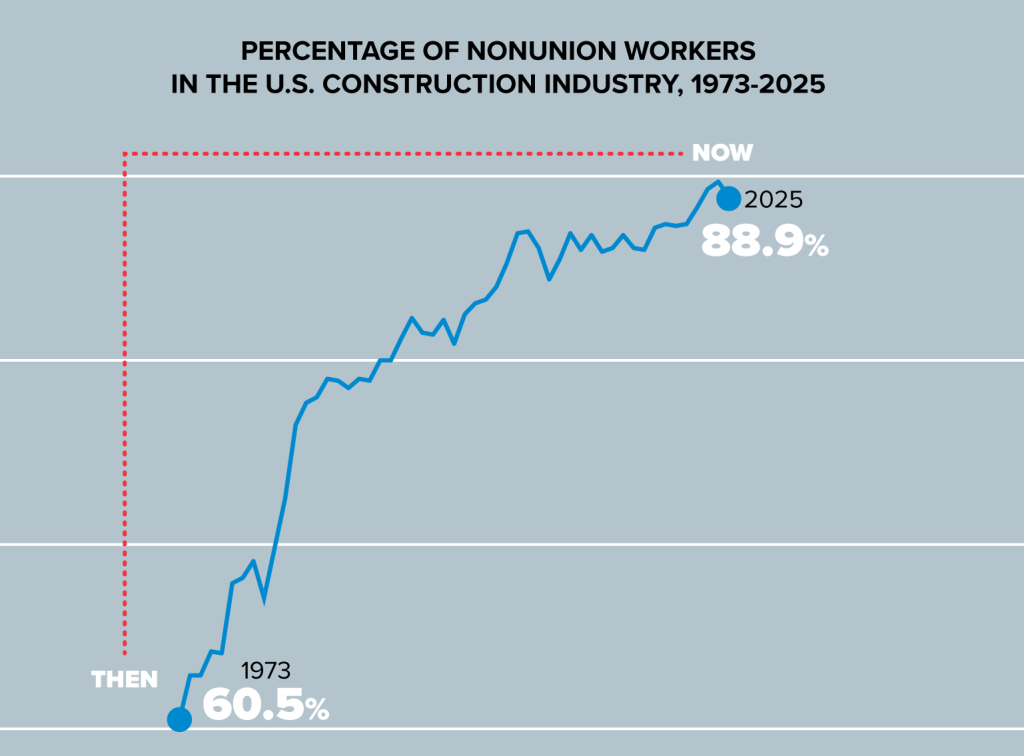 ABC: Nearly 9 Out of 10 of US Construction Workers Are Not Union Members