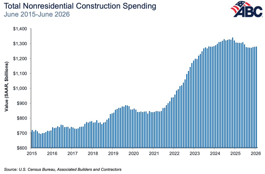Total Nonresidential Construction Spending