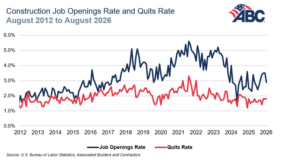 ABC: Construction Layoffs Fall to All-Time Low in August