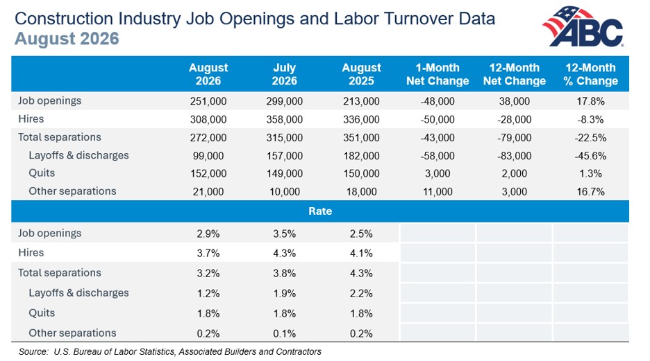 ABC: Construction Layoffs Fall to All-Time Low in August
